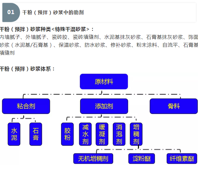 砂漿中纖維素醚與淀粉醚起到何種作用？多圖數(shù)據(jù)解析來襲！_01