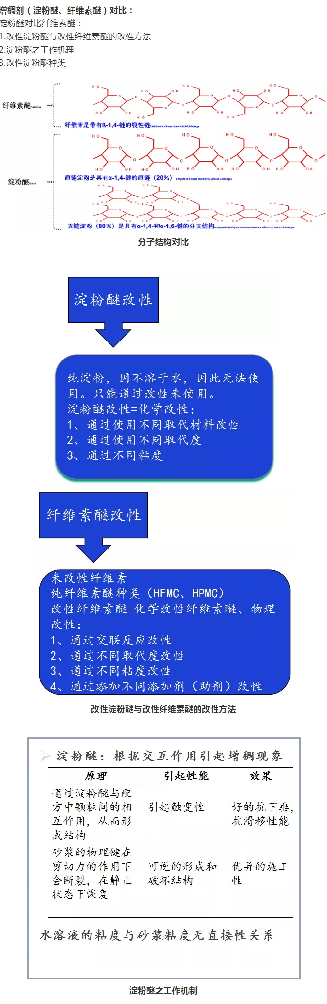 砂漿中纖維素醚與淀粉醚起到何種作用？多圖數(shù)據(jù)解析來襲！_05