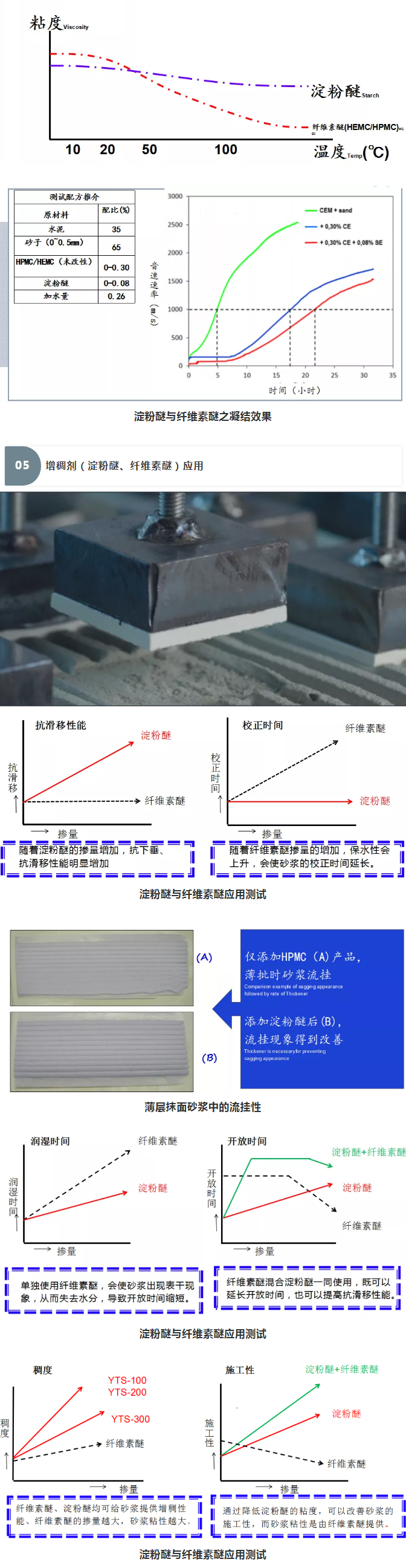 砂漿中纖維素醚與淀粉醚起到何種作用？多圖數(shù)據(jù)解析來襲！_09